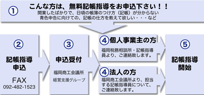 無料記帳指導