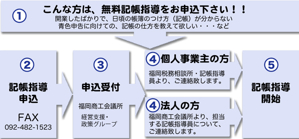 無料記帳指導