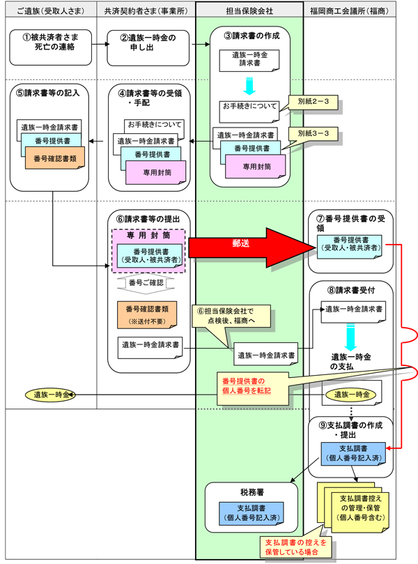 遺族一時金の支払