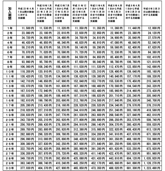 基本退職一時金額