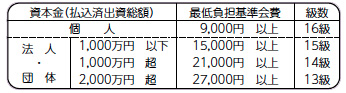 基準会費表
