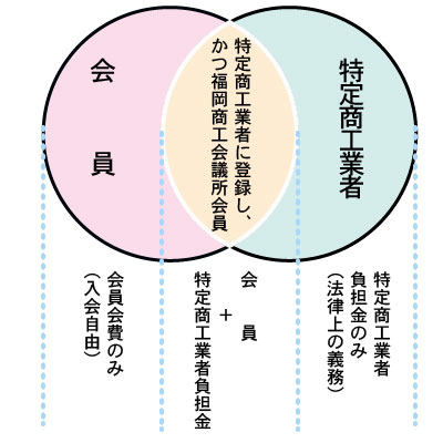 特定商工業者とは
