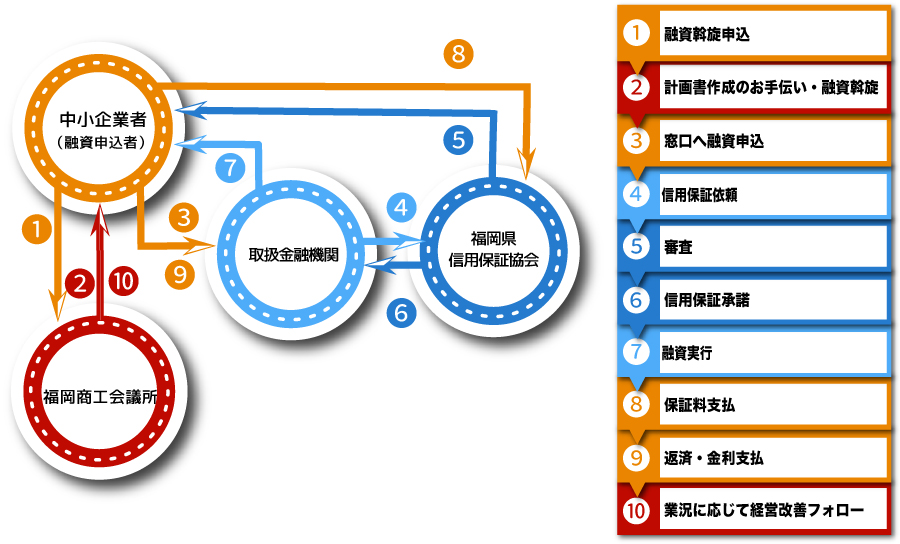 創業融資