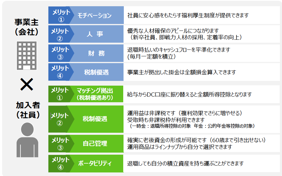 福商確定拠出年金（DC）プランの概要