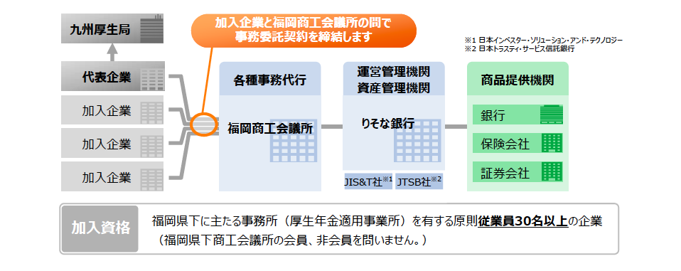 福商確定拠出年金（DC）プラン