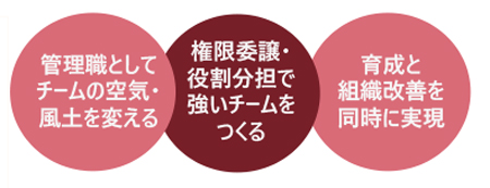 改革と成長を実現する３つの手法習得講座