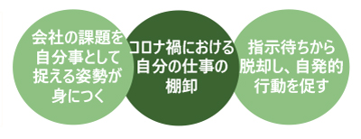 変化を察知し即行動！自立型社員育成講座