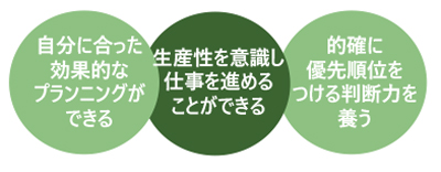 仕事が３倍速くなる「段取りと時間管理術」