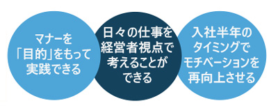 経営者の視点で学ぶ！仕事の基本ビジネスマナー研修