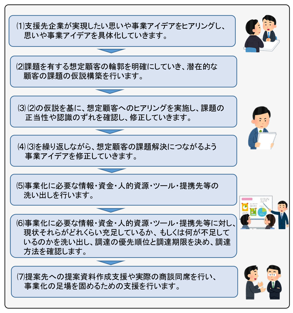 個別相談の流れ