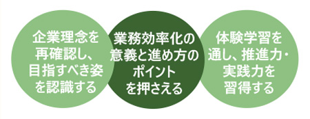 ムリ・ムダ・ムラを無くす業務効率化基礎講座