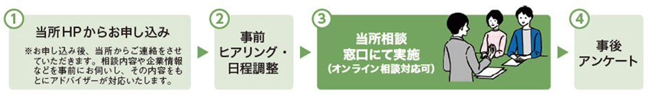 観光アドバイザー相談窓口の利用方法