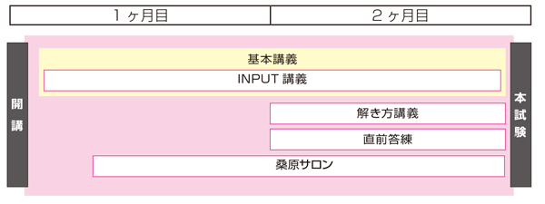 日商簿記３級速修コース