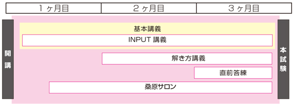 日商簿記２級速修コース