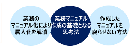 仕事の見える化を進める業務マニュアルの作成・管理の基本講座