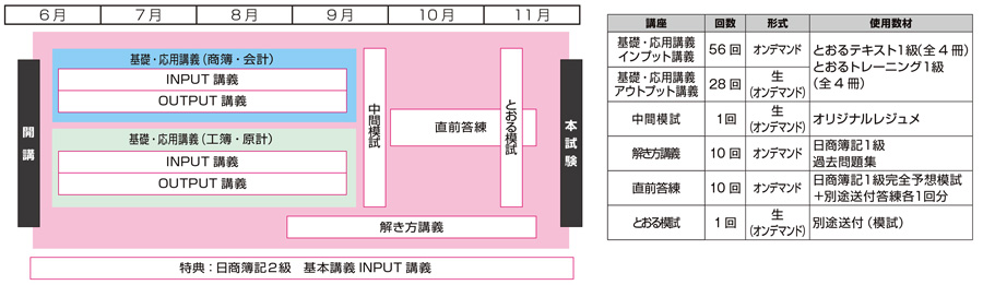 日商簿記1級標準コース