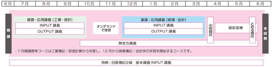 日商簿記1級標準コース