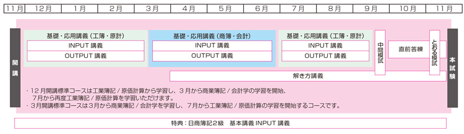 日商簿記1級標準コース