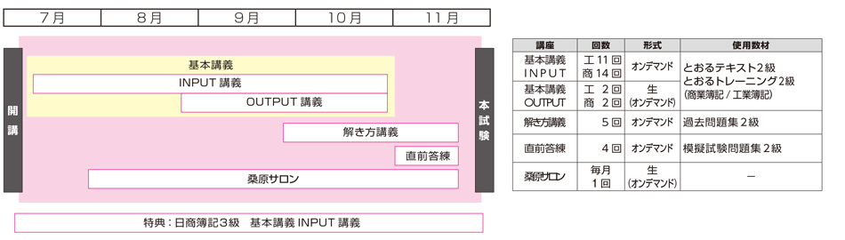 日商簿記2級標準コース