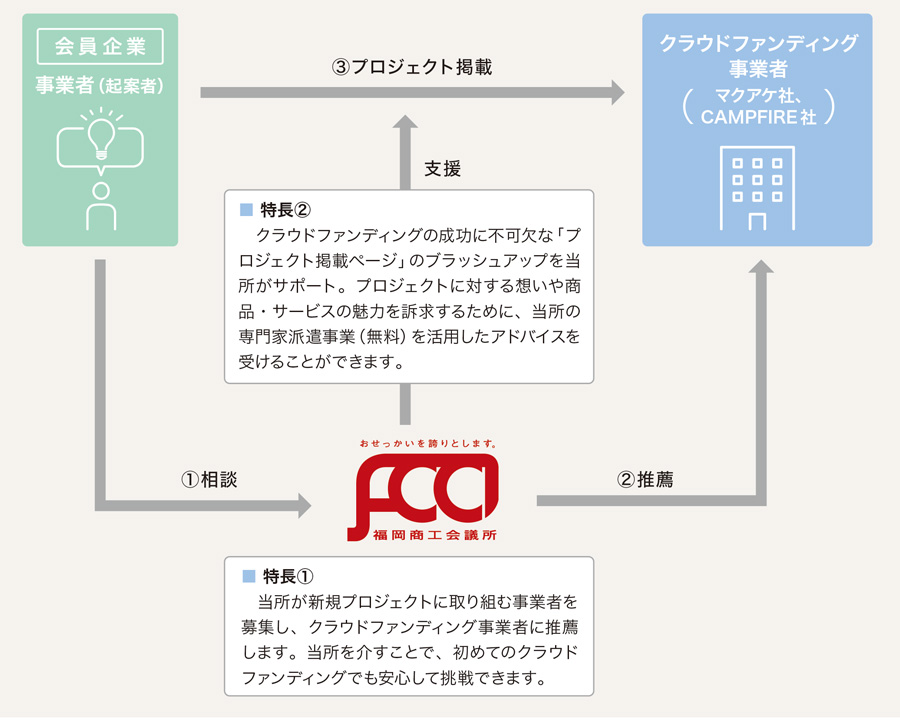 クラウドファンディングを活用した新商品・新サービス開発支援事業