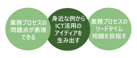 業務プロセスの短縮化とICT活用実践