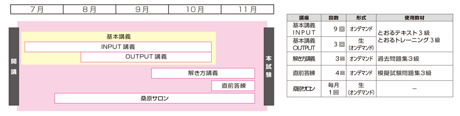 日商簿記3級標準コース