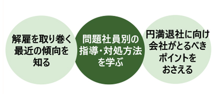 問題社員の解雇・指導・対処法講座