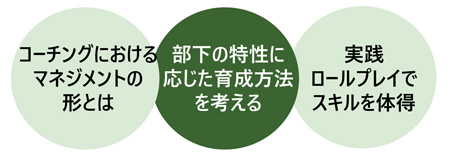 部下の指導・育成に活かすコーチング講座