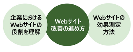 Webサイト効果測定・改善の基礎知識