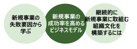 経営者・新規事業責任者なら知っておきたい”新規事業成功の秘訣”習得講座