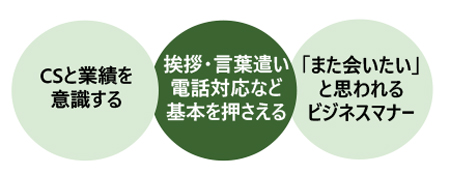 ビジネスマナートレーニング講座〔入門編〕