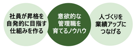 昇進・昇格の仕組みと管理職の選び方講座