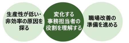 事務担当者のためのムダ削減と改善の具体策講座