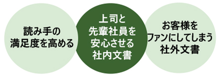 ビジネス文書・Eメールの書き方講座〔入門編〕