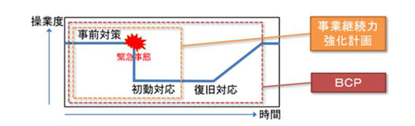 「事業継続力強化計画策定セミナー」「BCP(事業継続計画）セミナー」