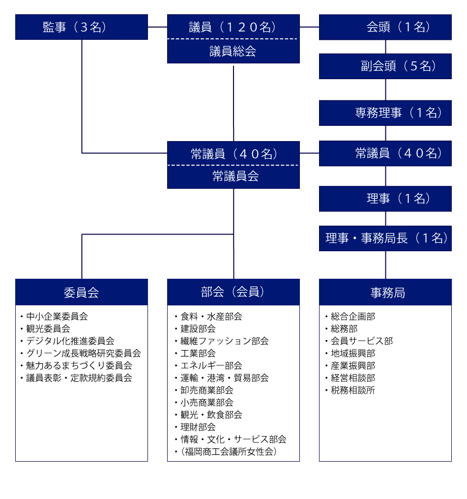 福岡商工会議所　組織図