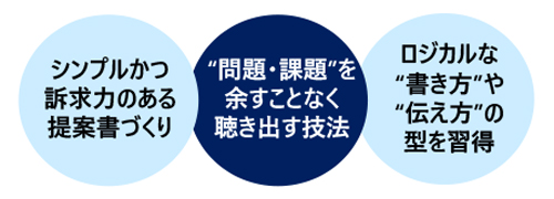 ”勝てる”提案ができる提案書作成力養成講座