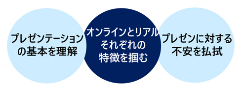 プレゼンテーション力アップ講座［オンライン活用編］