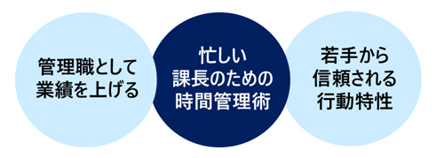 プレイングマネージャーとしての課長の役割認識と仕事力講座