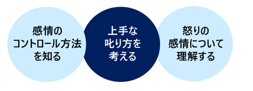 アンガーマネジメント×部下とのコミュニケーション・マネジメント