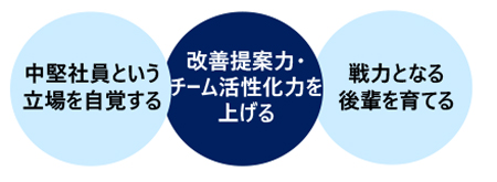 中堅社員　あなたの役割と仕事はこれだ！