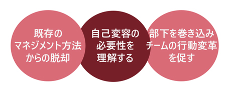 管理者に必要な目からウロコの組織変革研修