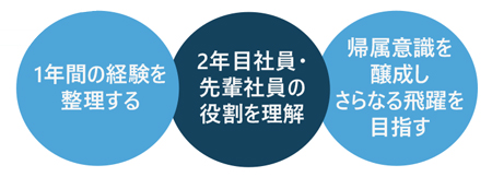 もうすぐ2年目！フォローアップ研修