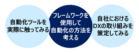 【DX/RPA入門】手を動かして学ぶ！ 社内業務効率化トレーニング講座