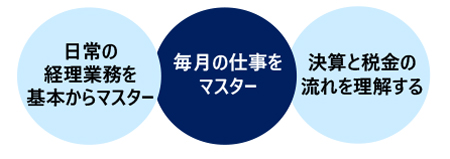 新任経理担当者の基礎実務講座