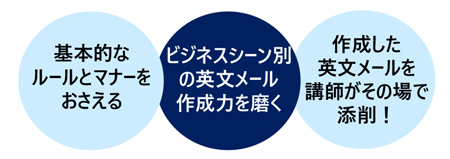 英文ビジネスEメールライティング基礎講座