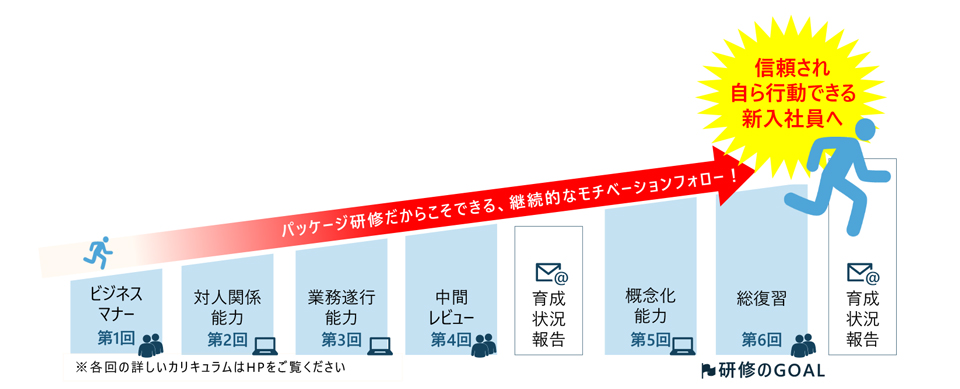 新入社員育成　6ヶ月集中パッケージ研修（全6回）