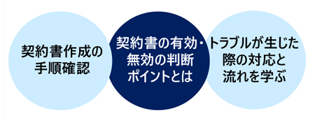 契約実務講座〔実践編〕