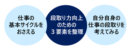 若手社員向け段取り力向上講座