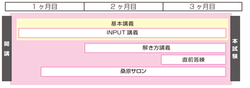 日商簿記２級速修コース